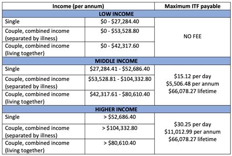 income test for home care package|income tested care fee calculator.